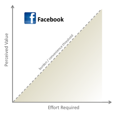 A chart shows that Facebook delivers considerable perceived value for the relative effort required.