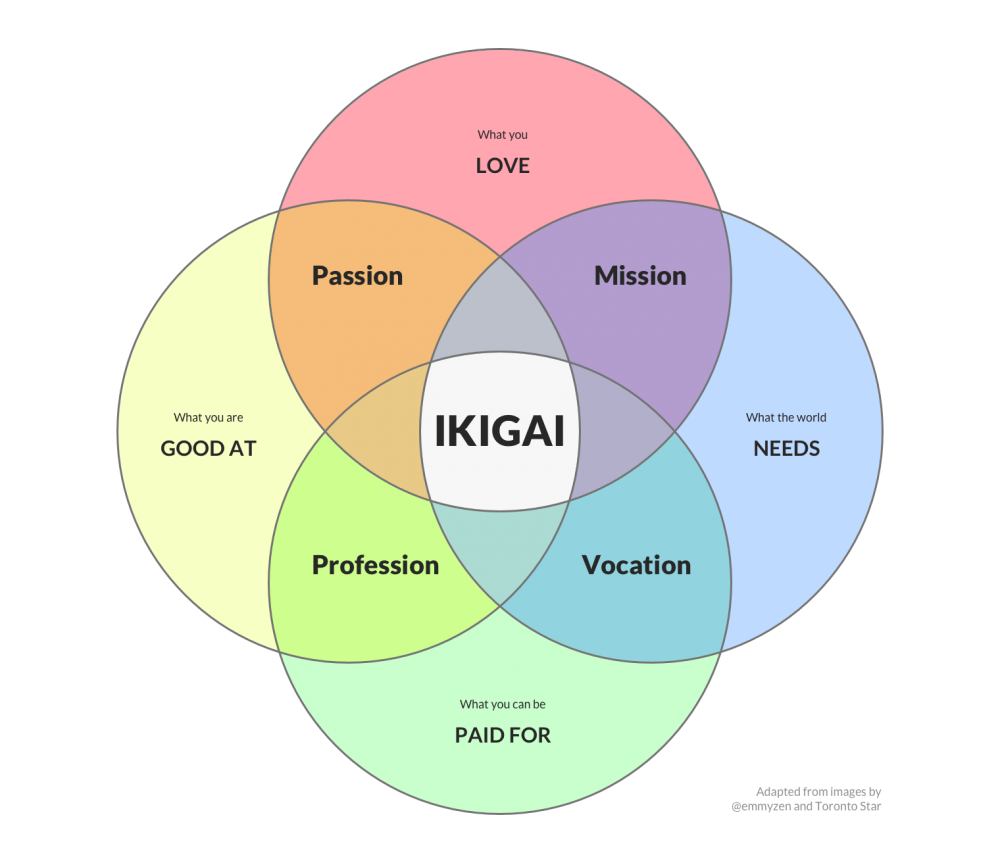 Your Design Ikigai | UXmas | An advent calendar for UX folk