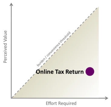A chart shows an online tax return demands a large effort for minimal perceived value.
