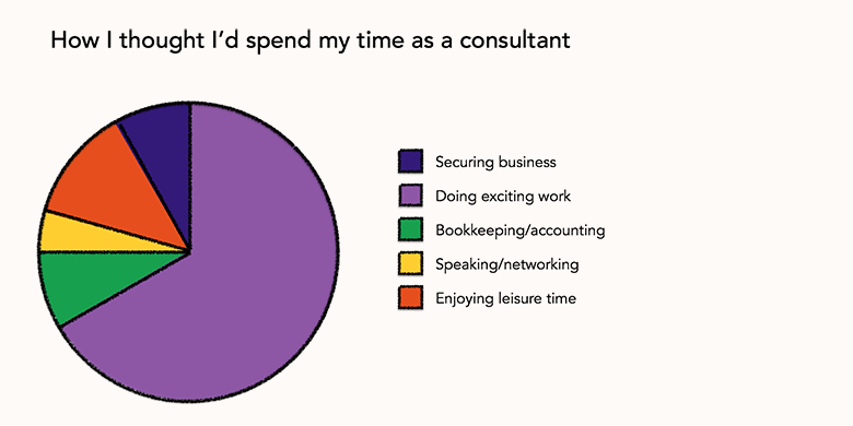 How I thought I'd spend my time as a consultant