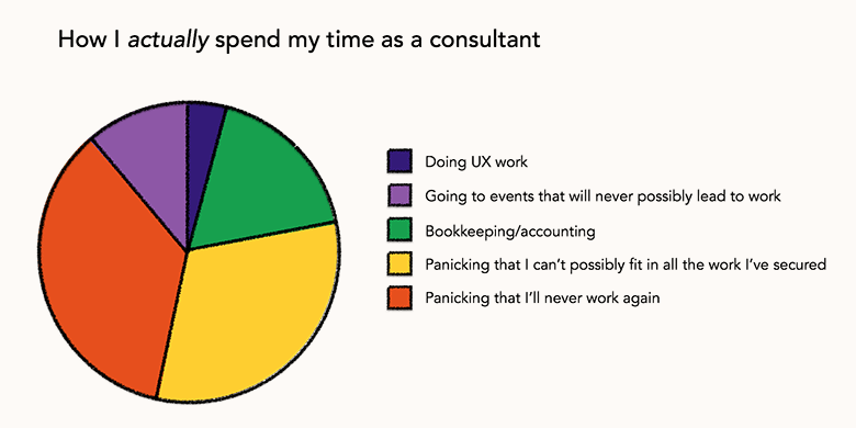 How I actually spend my time as a consultant